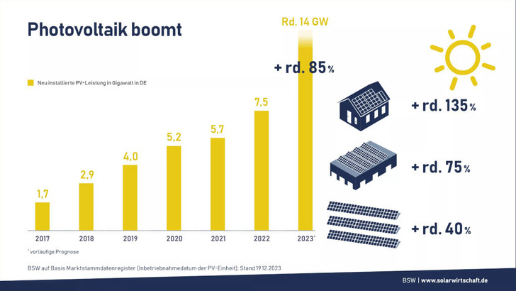 Der Solarmarkt ist sich in den zurückliegenden Jahren deutlich gewachsen. - © BSW Solar

