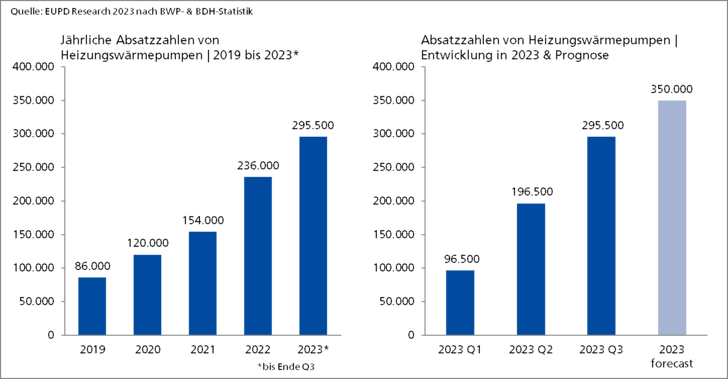 Geplant: Wachstum auf insgesamt sechs Millionen Wärmepumpen im Jahr 2023. - © EUPD Research
