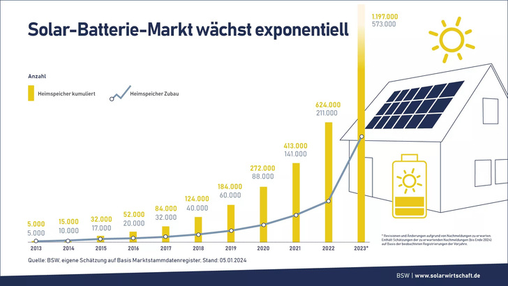 Knapp 1,2 Millionen Heimspeicher sind in Deutschland installiert. - © BSW Solar
