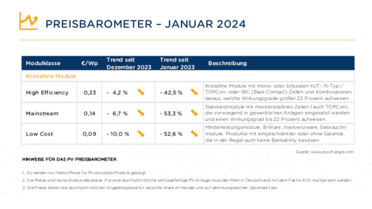 Die Talsohle des Preisverfalls dürfte erreicht sein.