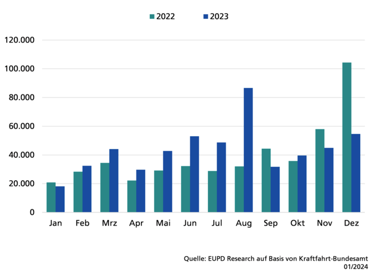 Das Ziel der Bundesregierung ist es, bis 2030 15 Millionen Elektrofahrzeuge auf deutschen Straßen zuzulassen. - © EUPD Research
