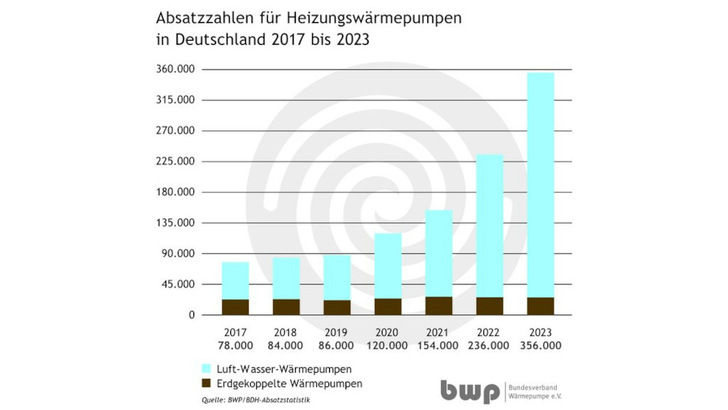 Im vergangenen Jahr sah der Absatz von Wärmepumpen sehr gut aus. Doch das könnte sich ändern, warnen die Branchenverbände. - © BWP
