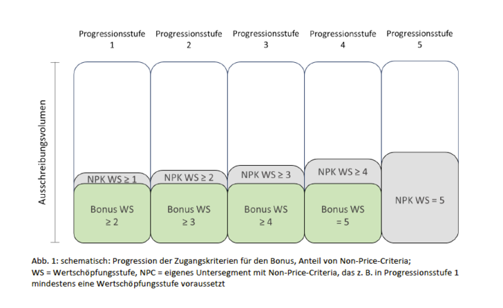  Der Bonus könnte progressiv nach Wertschöpfungsstufen ausgestaltet werden.