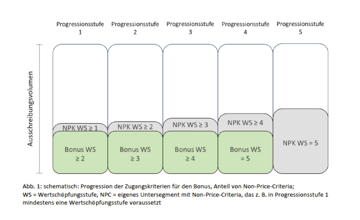 Der Bonus könnte progressiv nach Wertschöpfungsstufen ausgestaltet werden. - © BDEW
