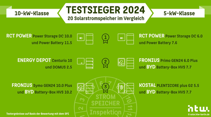 Die effizientesten Solarstromspeicher in zwei Leistungsklassen, die Testsieger in der Stromspeicher-Inspektion 2024 sind. - © HTW Berlin
