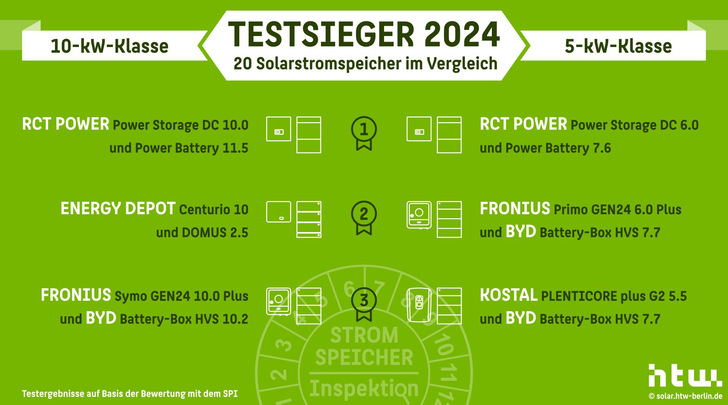  Die effizientesten Solarstromspeicher in zwei Leistungsklassen, die Testsieger in der Stromspeicher-Inspektion 2024 sind.