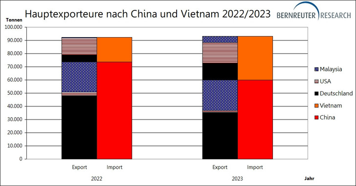 2023 konnten Anbieter aus USA, Deutschland und Malaysia Chinas sinkende Einfuhren durch steigende Exporte nach Vietnam kompensieren. - © Bernreuter Research
