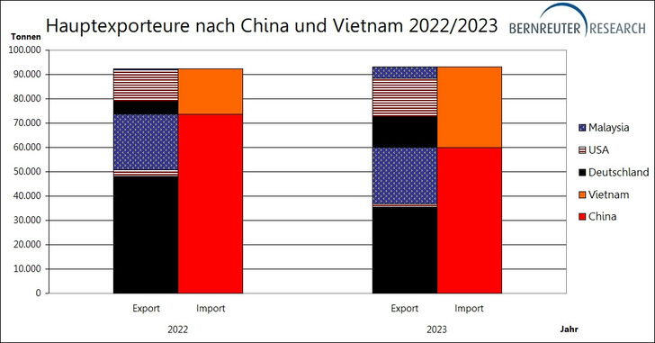  2023 konnten Anbieter aus USA, Deutschland und Malaysia Chinas sinkende Einfuhren durch steigende Exporte nach Vietnam kompensieren.