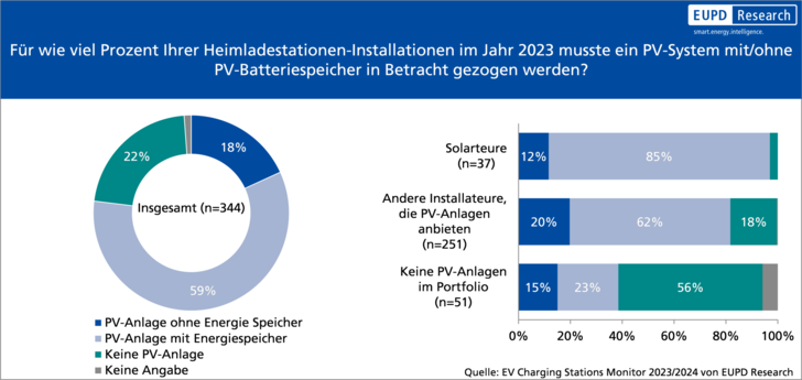  350 Installateure von Ladestationen wurden zum aktuellen Markt befragt. 