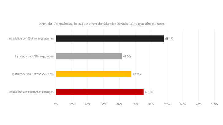 Etwa die Hälfte aller Elektrohandwerksbetriebe beschäftigt sich mit der Photovoltaik und der Installation von Speichersystemen. Zwei Drittel haben Ladesäulen im Portfolio. - © ZVEH
