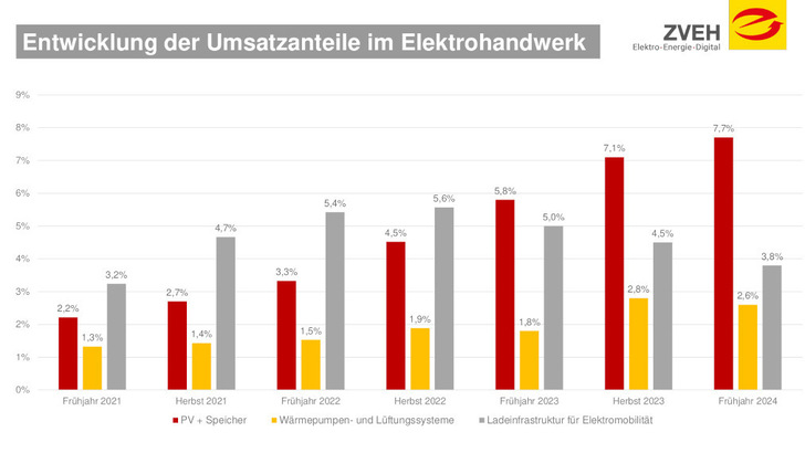 Auch die steigenden Umsatzanteile von Photovoltaik und Speicher drücken die Umsatzanteile im Bereich Wärmepumpen und Ladestationen. Ein umfangreiches Portfolio hilft, dies auszugleichen. - © ZVEH
