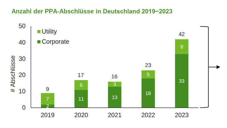  Die meisten PPA werden zwischen Anlagenbetreibern und Gewerbeunternehmen abgeschlossen.