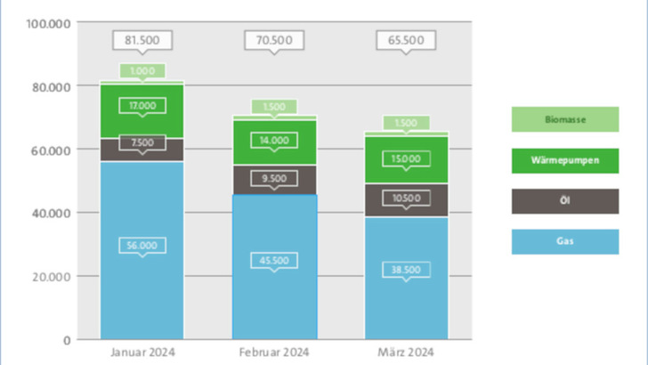  Die Zahlen des BDH zum Q1-2024.