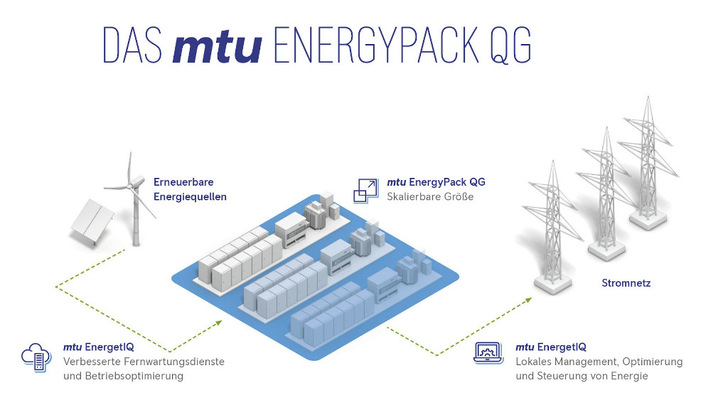  Das Gesamtpaket des MTU-Speichers von Rolls-Royce.