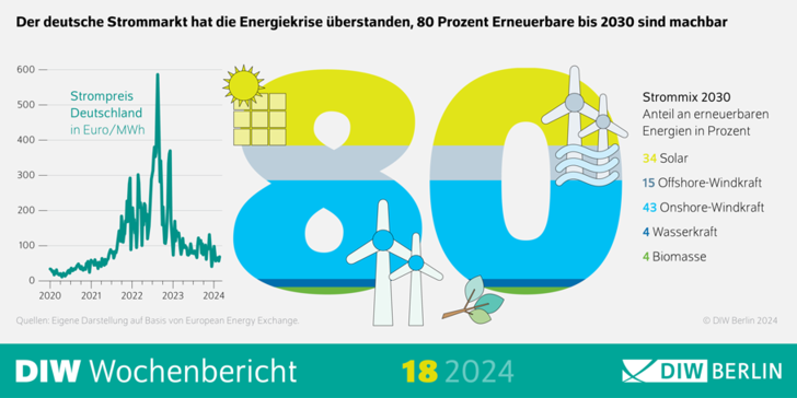 Schwankende Kosten für eine Megawattstunde an der Strombörse. - © DIW Berlin
