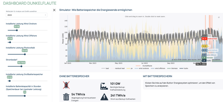  Der Simulator zeigt, wie Batteriespeicher die Energiewende ermöglichen.