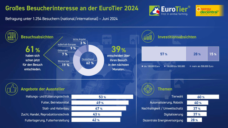 Für 28 Prozent der Besucher der Euro Tier ist die dezentrale Energieversorgung ein wichtiges Thema.