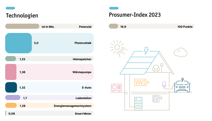 Einen Boom verzeichnet das Geschäft mit Speicher- und smarten EMS.