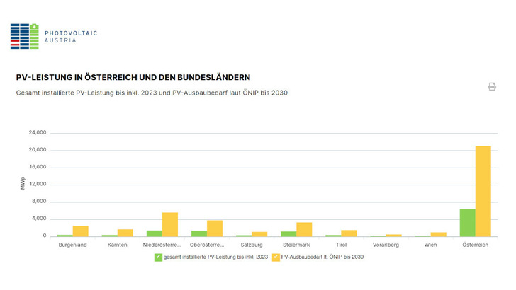 Das Dashboard zeigt unter anderem eine immer noch riesige Diskrepanz zwischen installierter und notwendiger Anlagenleistung.