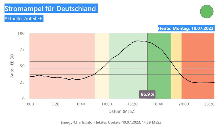 Der aktuelle Grünstromanteil sowie die Prognose über die nächsten Stunden.