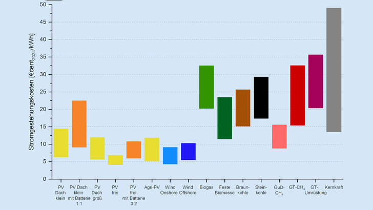 Selbst mit Speicher sind neue Solaranlagen im Vergleich zu den Kosten der konventionellen Kraftwerke konkurrenzfähig.