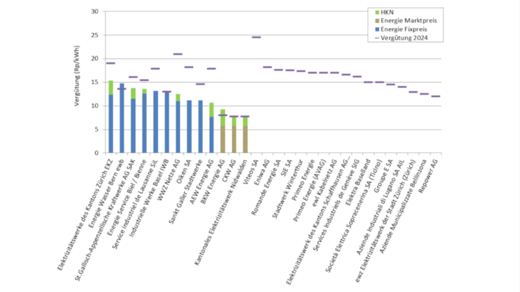 Viele Schweizer Netzbetreiber haben noch keine Idee, wie die Vergütung von Solarstrom im kommenden Jahr aussehen wird.