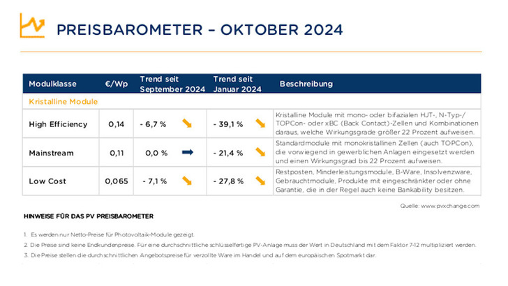 Noch immer ist die Talsohle bei den Modulpreisen nicht in Sicht.