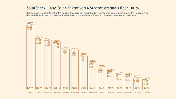 In den meisten Großstädten in Deutschland geht der Zubau von Solaranlagen schneller als bisher.
