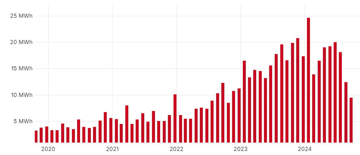 Der Markt für Gewerbespeicher ist um 30 Prozent gegenüber dem Vorjahreszeitraum gewachsen.