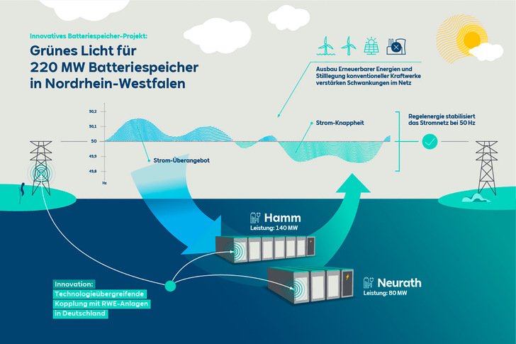 Der neue Batteriespeicher ist virtuell mit den deutschen RWE-Kraftwerken vernetzt.