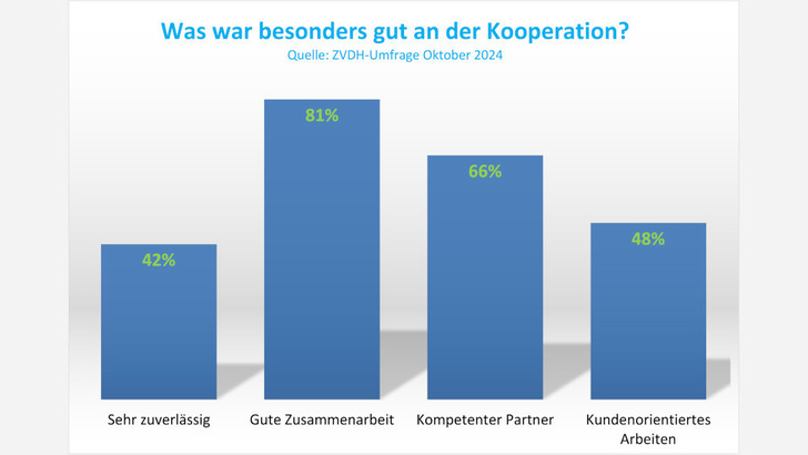 Die überwältigende Mehrheit der Dachdecker bewertet die Kooperation mit einem Elektrohandwerksbetrieb als sehr gut.