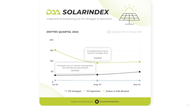 Die Nachfrage nach Solaranlagen ist weiterhin gering, ist aber zum Ende des dritten Quartals immerhin stabil geblieben.