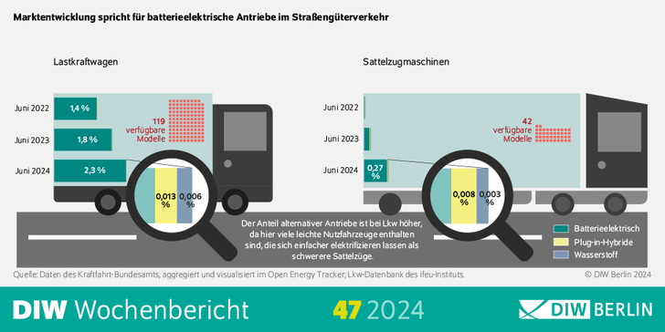 Nutzfahrzeuge über 3,5 Tonnen waren 2022 für 28 Prozent der Emissionen des Verkehrssektors verantworlich.