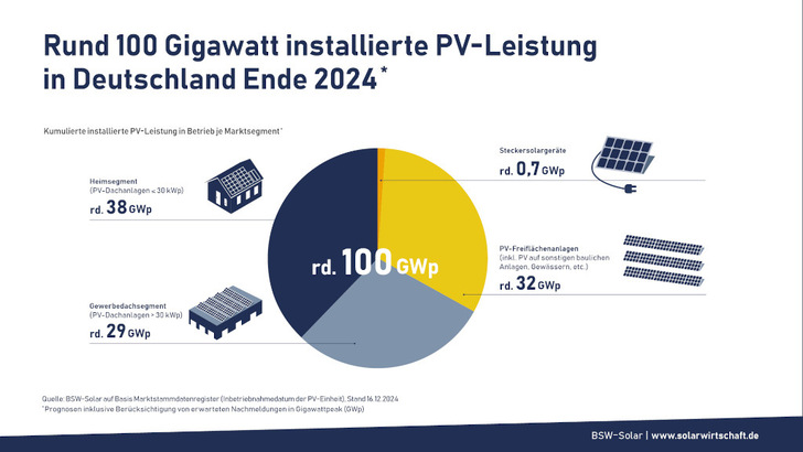 Alle Marktsegmente erwiesen sich als robust. Mit einer Ausnahme: Anlagen unter 30 Kilowatt schwächelten. - © BSW-Solar