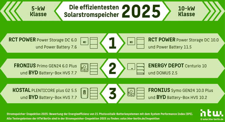 Die effizientesten Solarstromspeicher in den beiden Leistungsklassen.﻿