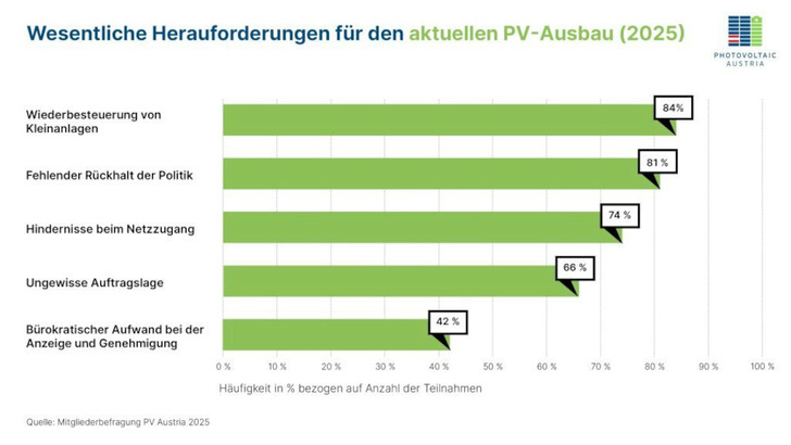 Die Solarbetriebe in Österreich sind verunsichert. Als größte Hürde nennen sie derzeit die drohende Abschaffung der Mehrwertsteuerbefreiung für solare Kleinanlagen. - © PV Austria