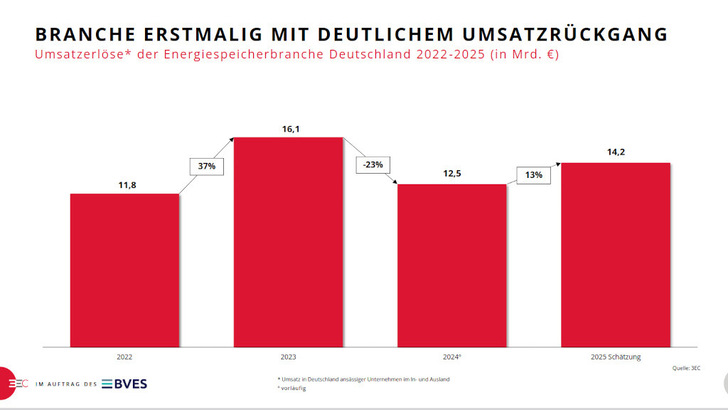 So schlecht war das Jahr 2024 nicht: Im Vergleich zu 2023 war der Umsatz der Speicherbranche rückläufig. Doch im Vergleich zu 2022 ist er sogar gestiegen. Für das nächste Jahr erwartet der BVES weiteren Umsatzanstieg der Branche.
