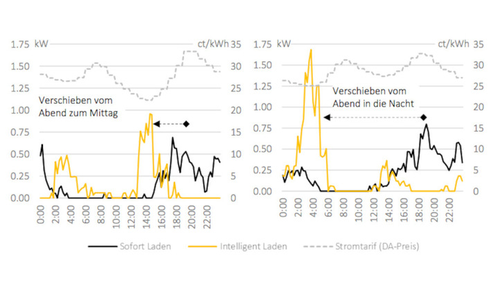 Die Einsparungen ergeben sich, wenn die Ladevorgänge verschoben werden.