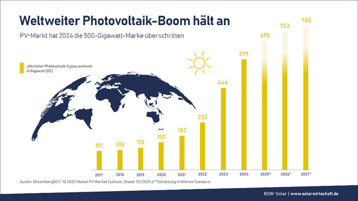 Weltweit legt die Photovoltaik stark zu.