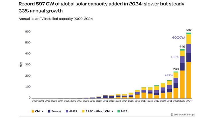 Der Zubau von Solaranlagen erreicht weltweit einen neuen Rekord. - © SolarPower Europe