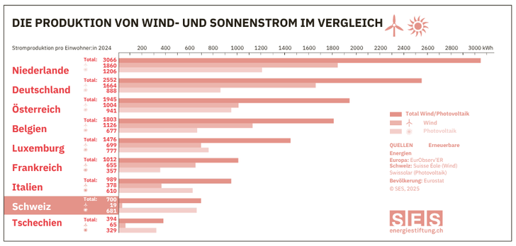 Im Vergleich mit acht umliegenden Ländern liegt die Schweiz nur auf dem vorletzten Platz.