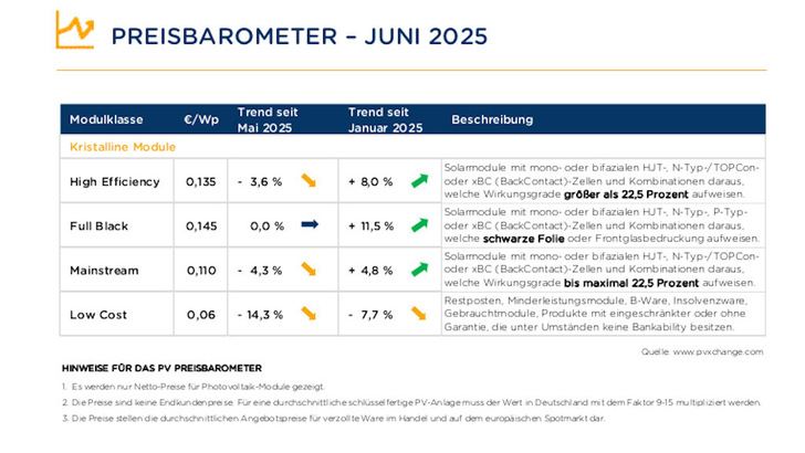 Im Juni bewegte sich der Markt faktisch seitwärts, mit Ausschlägen nach unten bei Lagerware.
