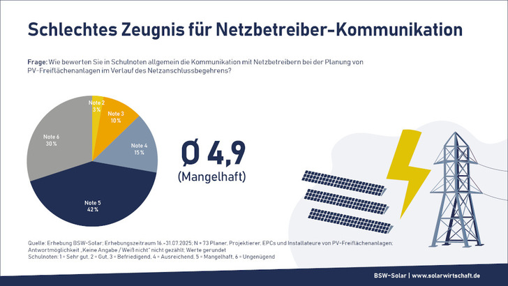 Nun ist der Gesetztgeber gefordert, die Netzanschlüsse zu beschleunigen.