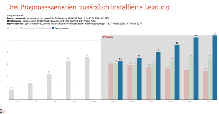 Die Prognose für den Solarzubau in den nächsten fünf Jahren.