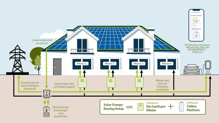 Das Konzept der Direktleitungen ist rechtlich ausgefeilt und zukunftssicher.