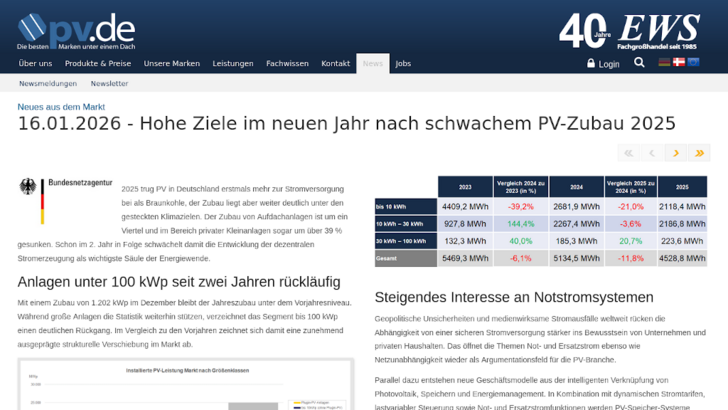 Der letzte Monat im Jahr 2025 brachte etwas mehr als ein Gigawatt ein.