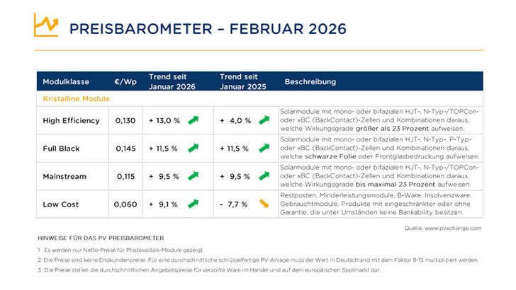 Der Preisanstieg hat sich gegenüber Januar deutlich verstärkt.