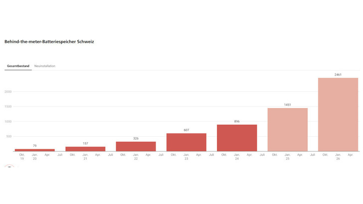 Der Speicherzubau in der Schweiz nimmt rasant Fahrt auf.