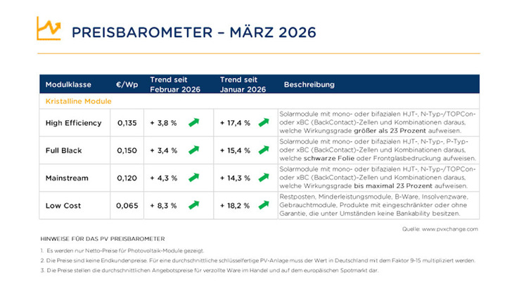 Der Trend zeigt in allen Leistungsklassen aufwärts.