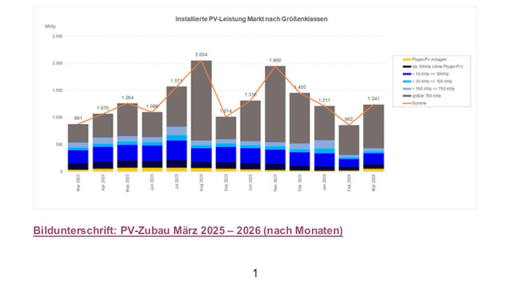 Zubau in verschiedenen Marktsegmenten im März 2026.